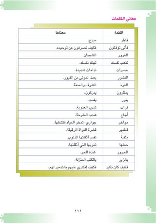 111
‫الكلمة‬‫معناها‬
‫فاطر‬.‫مبدع‬
‫ؤفكون‬�‫ت‬‫أنى‬�‫ف‬.‫توحيده‬‫عن‬‫ت�صرفون‬‫فكيف‬
‫الغرور‬.‫ال�شيطان‬
‫نف�سك‬‫تذهب‬.‫نف�سك‬‫تهلك‬
‫ح�سرات‬.‫�شديدة‬‫ندامات‬
‫الن�شور‬.‫القبور‬‫من‬‫الموتى‬‫بعث‬
‫العزة‬.‫والمنعة‬‫ال�شرف‬
‫يمكرون‬.‫يدركون‬
‫يبور‬.‫يف�سد‬
‫فرات‬.‫العذوبة‬‫�شديد‬
‫أجاج‬�.‫الملوحة‬‫�شديد‬
‫مواخر‬.‫فت�شقها‬‫المياه‬‫تمخر‬،‫جواري‬
‫قطمير‬.‫الرقيقة‬‫النواة‬‫ق�شرة‬
‫مثقلة‬.‫الذنوب‬‫أثقلتها‬�‫نف�س‬
‫حملها‬.‫أثقلتها‬�‫التي‬‫ذنوبها‬
‫الحرور‬.‫الحر‬‫�شدة‬
‫بالزبر‬.‫المنزلة‬‫بالكتب‬
‫نكير‬‫كان‬‫فكيف‬.‫لهم‬‫بالتدمير‬‫عليهم‬‫إنكاري‬�‫فكيف‬
‫الكلمات‬ ‫معاني‬
 