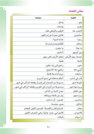 80
‫الكلمة‬‫معناها‬
‫يلج‬.‫يدخل‬
‫يعرج‬.‫ـد‬‫ـ‬‫ع‬‫ي�ص‬
‫عنه‬‫اليعزب‬.‫عليه‬‫واليخفى‬‫اليغيب‬
‫معاجزين‬.‫إدراكهم‬�‫عن‬‫عجزنا‬‫ظانين‬
‫رجزا‬.‫�شديدا‬‫عذابا‬
‫مزقتم‬.‫ترابا‬‫و�صرتم‬‫عتم‬ّ‫ط‬ُ‫ـ‬‫ق‬
‫جنة‬‫به‬.‫جنون‬‫به‬
‫أيديهم‬�‫بين‬.‫أمامهم‬�
‫أر�ض‬‫ل‬‫ا‬‫بهم‬‫نخ�سف‬.‫بهم‬‫تغور‬‫أر�ض‬‫ل‬‫ا‬‫نجعل‬
‫ك�سفا‬.‫قطعا‬
‫منيب‬.‫مطيع‬‫ه‬ّ‫ب‬‫ر‬‫إلى‬�‫راجع‬
‫معه‬‫بي‬ّ‫و‬‫أ‬�.‫الت�سبيح‬‫معه‬‫عي‬ ّ‫رج‬
‫�سابغات‬.‫كاملة‬‫وا�سعة‬ ً‫ا‬‫دروع‬
‫رد‬ ّ‫ال�س‬‫في‬‫ر‬َّ‫د‬‫ق‬.‫الدروع‬‫ن�سج‬‫في‬‫�صنعتك‬‫أحكم‬�
‫�شهر‬‫وها‬ّ‫د‬‫غ‬.‫�شهر‬‫في‬‫الراكب‬‫يقطعه‬‫إلزوال‬�‫الى‬‫ال�صباح‬‫من‬‫م�سيرها‬
‫�شهر‬‫ورواحها‬.‫�شهر‬‫في‬‫الراكب‬‫يقطعه‬‫الغروب‬‫إلى‬�‫الزوال‬‫من‬‫وم�سيرها‬
‫القطر‬‫عين‬.‫الذائب‬‫�س‬‫النحا‬‫معدن‬
‫منهم‬‫يزغ‬.‫ويخالفه‬‫طاعته‬‫عن‬‫يمل‬
‫محاريب‬.‫م�ساجد‬‫أو‬�،‫ق�صور‬
‫تماثيل‬.‫�سمة‬ّ‫مج‬‫�صور‬
‫جفان‬.‫للطعام‬‫الكبير‬‫ال�صحن‬:‫والق�صعة‬‫ِبار‬‫ك‬‫ق�صاع‬
‫كالجواب‬.‫الكبير‬‫الحو�ض‬‫وهي‬،‫جابية‬ ‫جمع‬،‫كالجوابي‬
‫را�سيات‬.‫ثابتات‬
‫الكلمات‬ ‫معاني‬
 