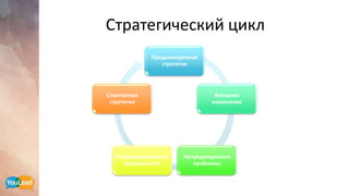 Стратегический цикл
Преднамеренная
стратегия
Внешние
изменения
Непредвиденные
проблемы
Непредусмотренне
возможности
Спонтанная
стратегия
 
