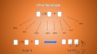 ּ‫ּו‬ ‫י‬
‫סיפור‬
‫דיבור‬
‫חיפוש‬‫תיקון‬‫טיפול‬
‫סידור‬
‫שיפוץ‬
‫טיול‬
ּ‫ּו‬ ‫י‬ ‫ל‬ְּ
ְּ
ּ
ּ
ֵּ
‫ר‬ ‫ב‬ ‫ד‬ ‫ל‬‫ר‬ ‫ו‬ ‫ב‬ ‫י‬ ‫ד‬
 