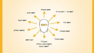 ‫ראש‬‫השנה‬
‫ראש‬‫חודש‬
‫ראש‬‫ממשלה‬
‫ראש‬‫עיר‬–‫עירייה‬ ‫ראש‬
‫ראש‬‫ההר‬
‫ראש‬‫המגדל‬
‫רמטכ‬"‫ל‬*
(‫ראש‬‫הכללי‬ ‫המטה‬)
*‫ראש‬‫תיבות‬ ‫י‬
‫יושב‬‫ראש‬
‫ב‬‫ראש‬‫השולחן‬ ‫ראש‬‫משפחה‬
 