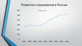 Развитие страхования в России
0
100
200
300
400
500
600
2007 2008 2009 2010 2011 2012 2013 2014 2015
(млрд. руб.)
 