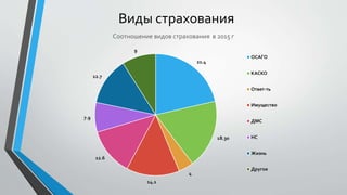 Виды страхования
21.4
18.30
4
14.1
12.6
7.9
12.7
9
Соотношение видов страхования в 2015 г
ОСАГО
КАСКО
Ответ-ть
Имущество
ДМС
НС
Жизнь
Другое
 