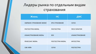 Лидеры рынка по отдельным видам
страхования
Жизнь НС ДМС
СБЕРБАНК СТРАХОВАНИЕ ЖИЗНИ ВТБ СТРАХОВАНИЕ СОГАЗ
РОСГОССТРАХ-ЖИЗНЬ РОСГОССТРАХ РЕСО-ГАРАНТИЯ
АЛЬФАСТРАХОВАНИЕ-ЖИЗНЬ ВСК АЛЬФАСТРАХОВАНИЕ
РЕНЕССАНС ЖИЗНЬ РОСГОССТРАХ-ЖИЗНЬ ИНГОССТРАХ
СИВ ЛАЙФ СОГАЗ РОСГОССТРАХ
 
