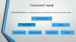 Страховой тариф
Страховой тариф – это страховой взнос, уплачиваемый с единицы страховой суммы.
страховой тариф
нетто-ставка нагрузка
рисковая ставка рисковая надбавка затраты на в/д прибыль
 
