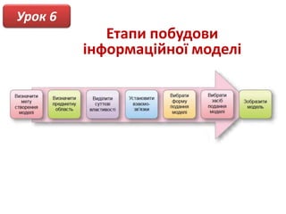 Етапи побудови
інформаційної моделі
Урок 6
 