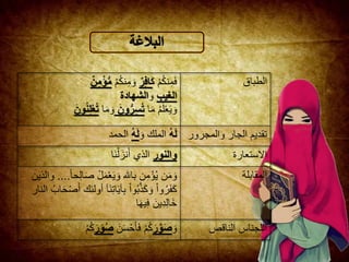 ‫م‬ُ‫ك‬‫ن‬ِ‫م‬َ‫ف‬‫ك‬‫ر‬‫ر‬ِ‫ا‬‫م‬ُ‫ك‬‫ن‬ِ‫م‬ َ‫و‬‫م‬ٌ‫ر‬‫م‬‫م‬‫ْؤ‬
‫الغيب‬‫و‬‫الشهادة‬
‫ا‬َ‫م‬ ُ‫م‬َ‫ل‬‫ع‬َ‫ي‬ َ‫و‬ٌ‫و‬‫ر‬‫ر‬‫س‬ُ‫ت‬َ‫م‬ َ‫و‬‫ا‬ٌ‫و‬ُ‫ن‬‫ر‬‫ل‬‫م‬‫ع‬ُ‫ت‬
‫الطباق‬
ُ‫ه‬‫ل‬َ‫و‬ ‫الملك‬ُ‫ه‬‫ل‬‫الحمد‬ ‫الجار‬ ‫تقديم‬‫والمجرو‬‫ر‬
‫والنور‬‫َا‬‫ن‬‫ل‬َ‫نز‬َ‫أ‬ ‫الذي‬ ‫االستعارة‬
َ‫ص‬ ‫ل‬َ‫م‬‫ع‬َ‫ي‬ َ‫و‬ ‫باهلل‬ ‫ن‬ِ‫م‬‫ؤ‬ُ‫ي‬ ‫ن‬َ‫م‬ َ‫و‬‫حا‬ِ‫ل‬‫ا‬....‫والذين‬
ِ‫ت‬‫ا‬َ‫ي‬‫آ‬ِ‫ب‬ ‫وا‬ُ‫ب‬َّ‫ذ‬َ‫ك‬ َ‫و‬ ‫وا‬ُ‫ر‬َ‫ف‬َ‫ك‬‫ال‬ ُ‫اب‬َ‫ح‬‫ص‬َ‫أ‬ ‫أولئك‬ ‫َآ‬‫ن‬‫نار‬
‫ا‬َ‫ه‬‫ي‬ِ‫ف‬ َ‫ِين‬‫د‬ِ‫ل‬‫َا‬‫خ‬
‫المقابلة‬
َ‫و‬‫ر‬َّ‫و‬‫ص‬َ‫ن‬َ‫س‬‫ح‬َ‫أ‬َ‫ف‬ ‫م‬ُ‫ك‬ُ‫ص‬‫ر‬‫و‬‫م‬ُ‫ك‬ ‫الناقص‬ ‫اللجناس‬
 