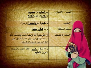 ‫ما‬‫أصاب‬‫من‬‫مصيبة‬
‫و‬‫يجمع‬‫كم‬‫ليوم‬‫الجمع‬
‫الجناس‬‫االشتقاق‬
‫و‬‫م‬‫ا‬‫و‬ُ‫ع‬‫ي‬‫ر‬ِ‫أ‬‫هللا‬‫م‬‫ا‬‫و‬ُ‫ع‬‫ي‬‫ر‬ِ‫أ‬‫و‬‫ال‬‫رسول‬ ‫اإلطناب‬
‫وهللا‬‫ُور‬‫ك‬‫ش‬‫يم‬‫ر‬‫ل‬‫ح‬ ‫صيغة‬‫المبالغة‬
َ‫ح‬ ‫ضا‬‫ر‬َ‫ق‬ ‫هللا‬ ‫وا‬ُ‫ض‬ ِ‫ر‬‫ق‬ُ‫ت‬ ‫ن‬ِ‫إ‬‫ف‬ِ‫ع‬‫ا‬َ‫ض‬ُ‫ي‬ ‫نا‬َ‫س‬‫م‬ُ‫ك‬َ‫ل‬ ُ‫ه‬
-‫والتص‬ ‫هللا‬ ‫سبيل‬ ‫في‬ ‫نفاق‬ِ‫اإل‬ ‫َّه‬‫ب‬‫ش‬‫على‬ ‫دق‬
‫قرضا‬ ‫هللا‬ ‫قرض‬ُ‫ي‬ ‫بمن‬ ،‫الفقراء‬
‫التمثيلي‬ ‫االستعارة‬‫ة‬
‫ور‬ُ‫ك‬َ‫ش‬ ‫وهللا‬‫يم‬‫ر‬‫ل‬‫ح‬.‫ا‬ ُ‫م‬ِ‫ل‬‫ا‬َ‫ع‬‫والشهادة‬ ‫لغيب‬
‫العزيز‬‫الحكيم‬
‫السجع‬
 