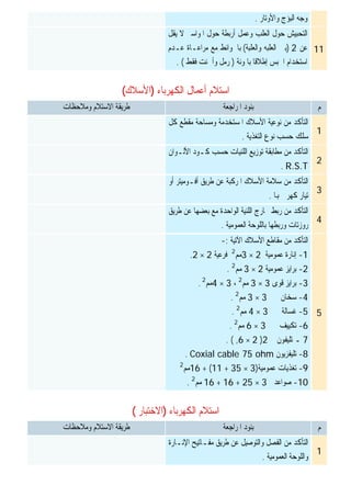 ‫ﺍﺳﺘﻼﻡ‬‫ﺍﻟﻜﻬﺮﺑﺎﺀ‬ ‫ﺃﻋﻤﺎﻝ‬)‫ﺍﻷﺳﻼﻙ‬(
‫ﺍﺳﺘﻼﻡ‬‫ﺍﻟﻜﻬﺮﺑﺎﺀ‬)‫ﺍﻻﺧﺘﺒﺎﺭ‬(
‫ﻭﺍﻷﻭﺗﺎﺭ‬ ‫ﺍﻟﺒﺆﺝ‬ ‫ﻭﺟﻪ‬.
11
‫ﺃﺭ‬ ‫ﻭﻋﻤﻞ‬ ‫ﺍﻟﻌﻠﺐ‬ ‫ﺣﻮﻝ‬ ‫ﺍﻟﺘﺤﺒﻴﺶ‬‫ﻳﻘﻞ‬ ‫ﻻ‬ ‫ﺍﳌﻮﺍﺳﲑ‬ ‫ﺣﻮﻝ‬ ‫ﺑﻄﺔ‬
‫ﻋﻦ‬2)‫ﻭﺍﻟﻌﻠﺒﺔ‬ ‫ﺍﻟﻌﻠﺒﻪ‬ ‫ﺑﲔ‬(‫ﻋـﺪﻡ‬ ‫ﻣﺮﺍﻋـﺎﺓ‬ ‫ﻣﻊ‬ ‫ﺑﺎﳊﻮﺍﺋﻂ‬
‫ﺍﺳﺘﺨﺪﺍﻡ‬‫ﺑﺎﳌﻮﻧﺔ‬ ‫ﹰ‬‫ﺎ‬‫ﺇﻃﻼﻗ‬ ‫ﺍﳉﺒﺲ‬)‫ﻓﻘﻂ‬ ‫ﻭﺃﲰﻨﺖ‬ ‫ﺭﻣﻞ‬. (
‫ﻡ‬‫ﺍﳌﺮﺍﺟﻌﺔ‬ ‫ﺑﻨﻮﺩ‬‫ﺍﻻﺳﺘﻼﻡ‬ ‫ﻃﺮﻳﻘﺔ‬‫ﻭﻣﻼﺣﻈﺎﺕ‬
1
‫ﻛﻞ‬ ‫ﻣﻘﻄﻊ‬ ‫ﻭﻣﺴﺎﺣﺔ‬ ‫ﺍﳌﺴﺘﺨﺪﻣﺔ‬ ‫ﺍﻷﺳﻼﻙ‬ ‫ﻧﻮﻋﻴﺔ‬ ‫ﻣﻦ‬ ‫ﺍﻟﺘﺄﻛﺪ‬
‫ﺳﻠﻚ‬‫ﺍﻟﺘﻐﺬﻳﺔ‬ ‫ﻧﻮﻉ‬ ‫ﺣﺴﺐ‬.
2
‫ﺍﻷﻟـﻮﺍﻥ‬ ‫ﻛـﻮﺩ‬ ‫ﺣﺴﺐ‬ ‫ﺍﻟﻠﻨﻴﺎﺕ‬ ‫ﺗﻮﺯﻳﻊ‬ ‫ﻣﻄﺎﺑﻘﺔ‬ ‫ﻣﻦ‬ ‫ﺍﻟﺘﺄﻛﺪ‬
R.S.T.
3
‫ﺃﻭ‬ ‫ﺃﻓـﻮﻣﻴﺘﺮ‬ ‫ﻃﺮﻳﻖ‬ ‫ﻋﻦ‬ ‫ﺍﳌﺮﻛﺒﺔ‬ ‫ﺍﻷﺳﻼﻙ‬ ‫ﺳﻼﻣﺔ‬ ‫ﻣﻦ‬ ‫ﺍﻟﺘﺄﻛﺪ‬
‫ﻬﺑﺎ‬ ‫ﻛﻬﺮﰊ‬ ‫ﺗﻴﺎﺭ‬.
4
‫ﻃﺮﻳﻖ‬ ‫ﻋﻦ‬ ‫ﺑﻌﻀﻬﺎ‬ ‫ﻣﻊ‬ ‫ﺍﻟﻮﺍﺣﺪﺓ‬ ‫ﺍﻟﻠﻨﻴﺔ‬ ‫ﳐﺎﺭﺝ‬ ‫ﺭﺑﻂ‬ ‫ﻣﻦ‬ ‫ﺍﻟﺘﺄﻛﺪ‬
‫ﺍﻟﻌﻤﻮﻣﻴﺔ‬ ‫ﺑﺎﻟﻠﻮﺣﺔ‬ ‫ﻭﺭﺑﻄﻬﺎ‬ ‫ﺭﻭﺯﺗﺎﺕ‬.
5
‫ﺍﻵﺗﻴﺔ‬ ‫ﺍﻷﺳﻼﻙ‬ ‫ﻣﻘﺎﻃﻊ‬ ‫ﻣﻦ‬ ‫ﺍﻟﺘﺄﻛﺪ‬:-
1-‫ﻋﻤﻮﻣﻴﺔ‬ ‫ﺇﻧﺎﺭﺓ‬2×3‫ﻣﻢ‬2
‫ﻓﺮﻋﻴﺔ‬2×2.
2-‫ﻋﻤﻮﻣﻴﺔ‬ ‫ﺑﺮﺍﻳﺰ‬2×3‫ﻣﻢ‬2
.
3-‫ﻗﻮﻯ‬ ‫ﺑﺮﺍﻳﺰ‬3×3‫ﻣﻢ‬2
،3×4‫ﻣﻢ‬2
.
4-‫ﺳﺨﺎﻥ‬3×3‫ﻣﻢ‬2
.
5-‫ﻏﺴﺎﻟﺔ‬3×4‫ﻣﻢ‬2
.
6-‫ﺗﻜﻴﻴﻒ‬3×6‫ﻣﻢ‬2
.
7‫ﺗﻠﻴﻔﻮﻥ‬ ‫ـ‬2)2×6,. (
8-‫ﺗﻠﻴﻔﺰﻳﻮﻥ‬Coxial cable 75 ohm.
9-‫ﻋﻤﻮﻣﻴﺔ‬ ‫ﺗﻐﺬﻳﺎﺕ‬)3×35+11+ (16‫ﻣﻢ‬2
10-‫ﺻﻮﺍﻋﺪ‬3×25+16+16‫ﻣﻢ‬2
.
‫ﻡ‬‫ﺍﳌﺮﺍﺟﻌﺔ‬ ‫ﺑﻨﻮﺩ‬‫ﺍﻻﺳﺘﻼﻡ‬ ‫ﻃﺮﻳﻘﺔ‬‫ﻭﻣﻼﺣﻈﺎﺕ‬
1
‫ﺍﻹﻧـﺎﺭﺓ‬ ‫ﻣﻔـﺎﺗﻴﺢ‬ ‫ﻃﺮﻳﻖ‬ ‫ﻋﻦ‬ ‫ﻭﺍﻟﺘﻮﺻﻴﻞ‬ ‫ﺍﻟﻔﺼﻞ‬ ‫ﻣﻦ‬ ‫ﺍﻟﺘﺄﻛﺪ‬
‫ﺍﻟﻌﻤﻮﻣﻴﺔ‬ ‫ﻭﺍﻟﻠﻮﺣﺔ‬.
 