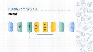 ②処理のマルチスレッド化
before
 