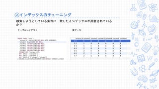 ②インデックスのチューニング
検索しようとしている条件に一致したインデックスが用意されている
か？
テーブルレイアウト 実データ
 