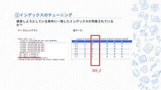 ②インデックスのチューニング
検索しようとしている条件に一致したインデックスが用意されている
か？
テーブルレイアウト 実データ
IDX_2
 