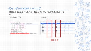 ②インデックスのチューニング
検索しようとしている条件に一致したインデックスが用意されている
か？
テーブルレイアウト 実データ
IDX_1_2
 