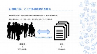 2. 課題(1/3) バッチ処理時間の長期化
求職者200,000名☓求人70,000件の条件一致検索を行うので、純粋に処理量が多い
多数☓多数をイメージできるような、掛け算のようなイメージがあれば
求職者
☓
200,000名
求人
☓
70,000件
14,000,000,000通り
 