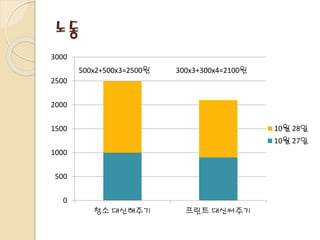노동
0
500
1000
1500
2000
2500
3000
청소 대신해주기 프린트 대신써주기
10월 28일
10월 27일
500x2+500x3=2500원 300x3+300x4=2100원
 