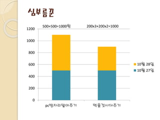 심부름꾼
0
200
400
600
800
1000
1200
pc방자리맡아주기 먹을것사다주기
10월 28일
10월 27일
500+500=1000원 200x3+200x2=1000
 