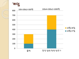 게임
0
100
200
300
400
500
600
700
800
10월 28일
10월 27일
홀짝 동전 앞면 뒷면 맞추기
100+100x2=300원 100x4+300x2=1000원
 