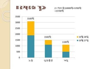 프로젝트의 결과
0
500
1000
1500
2000
2500
3000
3500
노동 심부름꾼 게임
10월 28일
10월 27일
3100원
1500원
1100원
(시작비용)10000원+5700원
=15700원
 