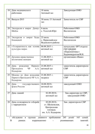 20
- обслужено в группах дневного пребывания 245 детей/ 165 семей.
В рамках коррекционно - развивающих занятий:
18 День медицинского
работника
18 июнь
Актовый зал
Заведующая ОМО
19 Выпуск-2015 30 июнь 15 Актовый
зал
Заместитель по СВР
20 Экскурсия в зиярат Докку-
Шейха
6 июль
с. Толстой-Юрт
РаботникиОМО
Воспитатели
21 Экскурсия в зиярат Хеды
Кишиевой
23 июль
с. Первомайское
Веденского района
РаботникиОМО
Воспитатели
22 «Толерантность как основа
культуры мира»
06.08.2015 г.
актовый зал
начальник ОРТ отдела
ГКУ ЦМДОО
«Перспектива»
ХаджимуратовМ.Н.
23 Духовно-нравственное
воспитание женщин
11.08.2015 г.
актовый зал
организация «Иман»
24 День рождения Первого
Президента ЧР А.А.
Кадырова
21.08.2015 г.
актовый зал
заместитель директорапо
СВР
25 Мовлид ко Дню рождения
Первого Президента ЧР А.А.
Кадырова
21.08.2015 г.
медресе
заместитель директорапо
СВР
26 День государственного
флага России
24.08.2015г.
актовый зал
заведующий ОМО
27 День знаний 01.09.2015г.
актовый зал
Зам.директора по СВР,
заведующий ОМО
28 День солидарности в борьбе
с терроризмом
03.09.2015г.
ст. Шелковская,
Центральная
площадь
им. А.А. Кадырова.
Зам. директорапо СВР
 