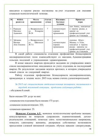 40
находятся в «группе риска» поставлены на учет отделения для оказания
социально-психологической помощи.
№ Ф.И.О.
родителя
Место
проживания
Состав
семьи
Жилищно-
бытовые
условия
Принятые
меры
1 Рашидов
Магомед
Адамович
с. Воскресенское
ул. Комарова
№ 24
7 соответствуют
нормам
проживания
сын Ахмед, находиться
в «группе риска», и
принят на
профилактический учет
сроком на 6 месяцев
2 Зайдаева
Малика
Лом-Элиевна
с. Воскресенское
ул. Школьная
№ 7/2
5 не
соответствуют
нормам
проживания
сыновья Абдул-
Мохмад и Усам,
находятся в «группе
риска» приняты на
профилактический учет
сроком на 6 месяцев
В своей работе специалисты отделения профилактики безнадзорности
несовершеннолетних тесно взаимодействуют со школами, Администрациями
сельских поселений и учреждениями здравоохранения.
В конце каждого квартала проводятся заседания по утверждению нового
списка несовершеннолетних находящихся на учете отделения, на последующий
квартал. По результатам заседания ведется протокол, в котором утверждается
новый список на следующий квартал.
Работу отделения профилактики безнадзорности несовершеннолетних,
проведенную в течение всего 2015 года, можно считать удовлетворительной.
За 2015 год специалистами отделения помощи женщинам, оказавшимся в
трудной жизненной ситуации, проделана следующая работа:
- обслужено 8 семей.
Было оказано 529 услуг из них:
-специалистом отделения было оказано 173 услуг;
-социально-психологических 333;
-социально-правовых 23.
Психолог Садуева А.У. выявляла психологические проблемы женщин;
консультировала по вопросам супружеских взаимоотношений, детско-
родительских отношений; помогала снять психоэмоциональное напряжение,
повысить самооценку женщины, раскрывала собственные возможности
преодоления сложной жизненной ситуации; обучала навыкам саморегуляции,
 