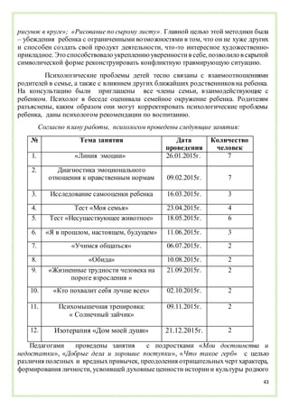 43
рисунок в круге»; «Рисование по сырому листу». Главной целью этой методики была
– убеждения ребенка с ограниченными возможностями в том, что он не хуже других
и способен создать свой продукт деятельности, что-то интересное художественно-
прикладное. Это способствовало укреплению уверенностив себе, позволило в скрытой
символической форме реконструировать конфликтную травмирующую ситуацию.
Психологические проблемы детей тесно связаны с взаимоотношениями
родителей в семье, а также с влиянием других ближайших родственников на ребенка.
На консультацию были приглашены все члены семьи, взаимодействующие с
ребенком. Психолог в беседе оценивала семейное окружение ребенка. Родителям
разъяснены, каким образом они могут корректировать психологические проблемы
ребенка, даны психологом рекомендации по воспитанию.
Согласно плану работы, психологом проведены следующие занятия:
№ Тема занятия Дата
проведения
Количество
человек
1. «Линия эмоции» 26.01.2015г. 7
2. Диагностика эмоционального
отношения к нравственным нормам 09.02.2015г. 7
3. Исследование самооценки ребенка 16.03.2015г. 3
4. Тест «Моя семья» 23.04.2015г. 4
5. Тест «Несуществующее животное» 18.05.2015г. 6
6. «Я в прошлом, настоящем, будущем» 11.06.2015г. 3
7. «Учимся общаться» 06.07.2015г. 2
8. «Обида» 10.08.2015г. 2
9. «Жизненные трудности человека на
пороге взросления »
21.09.2015г. 2
10. «Кто похвалит себя лучше всех» 02.10.2015г. 2
11. Психомышечная тренировка:
« Солнечный зайчик»
09.11.2015г. 2
12. Изотерапия «Дом моей души» 21.12.2015г. 2
Педагогами проведены занятия с подростками «Мои достоинства и
недостатки», «Добрые дела и хорошие поступки», «Что такое герб» с целью
различия полезных и вредных привычек, преодоления отрицательныхчертхарактера,
формирования личности, усвоившей духовные ценности историии культуры родного
 