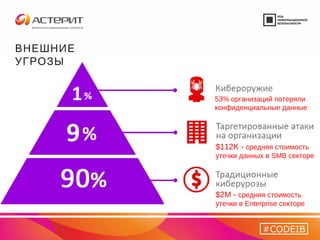 53% организаций потеряли
конфиденциальные данные
$112K - средняя стоимость
утечки данных в SMB секторе
$2M - средняя стоимость
утечки в Enterprise секторе
ВНЕШНИЕ
УГРОЗЫ
#CODEIB
 