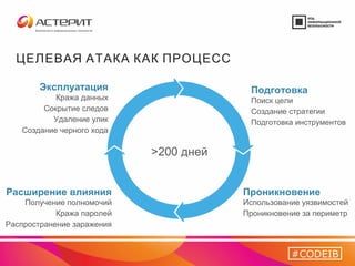 >200 дней
Подготовка
Поиск цели
Создание стратегии
Подготовка инструментов
Расширение влияния
Получение полномочий
Кража паролей
Распространение заражения
ЦЕЛЕВАЯ АТАКА КАК ПРОЦЕСС
Проникновение
Использование уязвимостей
Проникновение за периметр
Эксплуатация
Кража данных
Сокрытие следов
Удаление улик
Создание черного хода
#CODEIB
 