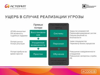 УЩЕРБ В СЛУЧАЕ РЕАЛИЗАЦИИ УГРОЗЫ
Простои
Прямые
потери
Последующие
траты
Упущенные
возможности
-Восстановле
ние
ИТ/ИБ-консалтинг
PR-активность
Судебные издержки
Потеря прибыли во
время простоя
Потеря данных
Потеря репутации
Обучение
Персонал
Системы
Чтобы инцидент
не повторился
Закрытие уязвимостей
Переконфигурирование систем
Покупка решений по
безопасности
Наём специалистов
Пересмотр бизнес-процессов
Повышение осведомленности
сотрудников
Повышение экспертизы службы
ИБ
#CODEIB
 