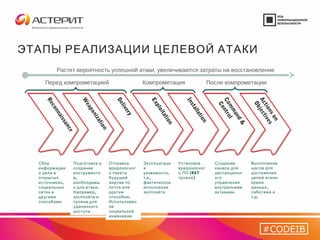 ЭТАПЫ РЕАЛИЗАЦИИ ЦЕЛЕВОЙ АТАКИ
Сбор
информации
о цели в
открытых
,источниках
социальных
сетях и
другими
способами
Подготовка и
создание
инструменто
,в
необходимы
.х для атаки
,Например
эксплойта и
трояна для
удаленного
доступа
Отправка
вредоносног
о пакета
будущей
жертве по
почте или
другим
.способом
Использован
ие
социальной
инженерии
Эксплуатаци
я
,уязвимости
. .т е
фактическое
исполнение
эксплойта
Установка
вредоносног
(о ПО RAT
)трояна
Создание
канала для
дистанционн
ого
управления
внутренними
активами
Выполнение
шагов для
достижения
целей атаки:
кражи
,данных
саботажа и
. .т д
Reconnaissance
Actionson
Objectives
Command&
Control
Installation
W
eaponization
Delivery
Exploitation
Перед компрометацией Компрометация После компрометации
Растет вероятность успешной атаки, увеличиваются затраты на восстановление
#CODEIB
 
