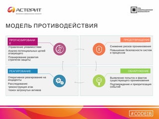 МОДЕЛЬ ПРОТИВОДЕЙСТВИЯ
РЕАГИРОВАНИЕ
ПРОГНОЗИРОВАНИ
Е
ПРЕДОТВРАЩЕНИЕ
ОБНАРУЖЕНИЕ
Управление уязвимостями
Анализ потенциальных целей
атакующего
Планирование развития
стратегии защиты
Оперативное реагирование на
инциденты
Расследование:
•реконструкция атак
•поиск затронутых активов
Выявление попыток и фактов
существующего проникновения
Подтверждение и приоритезация
событий
Снижение рисков проникновения
Повышение безопасности систем
и процессов
#CODEIB
 