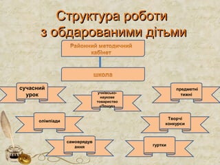 Структура роботиСтруктура роботи
з обдарованими дітьмиз обдарованими дітьми
сучасний
урок учнівсько-
наукове
товариство
«Пошук»
олімпіади
предметні
тижні
Творчі
конкурси
самоврядув
ання гуртки
 