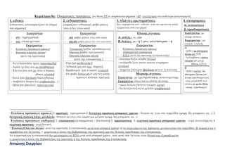 Αντώνης Στεργίου
Κεφάλαιο 9ο : Ονοματικές προτάσεις *σε θέση ΤΡ σε απρόσωπα ρήματα |ΑΡ |επεξήγηση στο ουδέτερο αντωνυμιών+
1. ειδικές
*ειδικεύουν, αποσαφηνίζουν το νόημα
του ρήματος+
2. ενδοιαστικές
*εκφράζουν ενδοιασμό ,φόβο μήπως
γίνει ή δεν γίνει κάτι+
3. πλάγιες ερωτηματικές
*δεν εκφέρονται κατ΄ ευθείαν από τον ερωτώντα αλλά
εξαρτώνται από ένα ρήμα+
4. αναφορικές
α. ουσιαστικές
β. προσδιοριστικές
Εισάγονται:
- ότι : πραγματικό
- ως: υποκειμενικό
Εκφέρονται :
- Εγκλίσεις προτάσεων κρίσεως1
- Ευκτική πλαγίου λόγου2
(αντί της οριστικής)
- Αγγέλουσιν*ότι ημεις πορευόμεθα+
- Δηλον ην *ότι ουκ αν ηττήθησαν+
- Έλεγον *ότι ουκ αν ποτέ ο δίκαιος
άδικος γένοιτο+
- Ειπεν *ότι βούλοιτο διαλεχθηναι+
- Διαβάλλει Κυρον *ως επιβουλεύοι<+
- Εβόα *ότι βασιλεύς προσέρχεται+
Εισάγονται:
- μη: φόβος μήπως γίνει κάτι κακό
- μη ου: φόβος μήπως δεν γίνει κάτι καλό
Εκφέρονται :
- Τποτακτική *φόβος προσδοκώμενος+
- Οριστική *φόβος πραγματικός+
- Ευκτική πλαγίου λόγου
(αντί της υποτακτικής )
- Ορα [μη κινδυνεύης ]
- Δέδοικα [μη ουκ έχω σοφίαν]
- Εφοβουμην [μη τι κακόν γένοιτο]
- Ου φοβει *όπως μη (= μη) τυγχάνης
πράττων ανόσιον πραγμα+
Ολικής αγνοίας
Α. απλές : ει , εάν
Β. διπλές : ει – η | ειτε- ειτε|πότερον – η
Εκφέρονται
- Εγκλίσεις προτάσεων κρίσεως
- Απορηματική υποτακτική
- Ε.Π.Λ. (αντί της οριστικής ή υποτακτικής)
- σκεψόμεθα *ει αληθη λέγεις]
- σκέψασθε *εάν τουτο ικανον τεκμήριον
γένηται]
- Διηρώτα *πότερον βούλοιτο μένειν ή απιέναι+
Μερικής άγνοιας
Εισάγονται : με ερωτημ/αναφορ. αντωνυμ/επιρρ
Εκφέρονται: όπως και οι ολικής άγνοιας
- υμείς δείξετε *ήντινα γνώμην έχετε]
- διελογίζοντο *πη το μέλλον αποβήσοιτο]
Εισάγονται: με
αναφ. αντων.
Εκφέρονται : με
οποιαδ. έγκλιση
α.
- ήλθεν ος ετύγχανε
ξένος ων *ΤΡ]
- ξυλλαβόντες όσους
έπεισαν *Α μετχ+
*Θουκ. 3.72.1+
β.
- ήλθεν τουτος ος
έτυγχανε ξένος ων :
αναφ.προσδιοριστική
-νέος απόλλυθ’ (ενν
ουτος) ον φιλει θεός
: αναφ. προσδιοριστ.
1 Εγκλίσεις προτάσεων κρίσεως :1. οριστική : πραγματικό 2. δυνητική οριστική ιστορικού χρόνου : δυνατό να γίνει στο παρελθόν (μτφρ. θα μπορούσε να<) 3.
δυνητική ευκτική πλην μέλλοντα : δυνατό να γίνει στο παρόν και μέλλον (μτφρ. θα μπορούσε να<)
Εγκλίσεις προτάσεων επιθυμίας: 1. υποτακτική (απορηματική – βουλητική+ 2. προστακτική 3. ευχετική οριστική ιστορικού χρόνου : ευχή ανεκπλήρωτη 4.
ευχετική οριστική : ευχή δυνατή
2 Ευκτική Πλαγίου λόγου : αντί της οριστικής ή υποτακτικής μετά από ιστορικό χρόνο: α+ το περιεχόμενο της πρότασης μετακινείται στο παρελθόν β+ εκφράζεται η
αμφιβολία του λέγοντος. γ. μειώνεται ο τόνος της βεβαιότητας της οριστικής και της θετικής προσδοκίας της υποτακτικής.
Αν η οριστική και η υποτακτική δεν μετατραπεί σε ΕΠΛ μετά από ιστορικό χρόνο , τότε αυτό που λέγεται είναι θετικό και εξακριβωμένο
γ. μειώνεται ο τόνος της βεβαιότητας της οριστικής ή της θετικής προσδοκίας της υποτακτικής
 