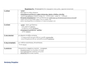 Αντώνης Στεργίου
Κεφάλαιο 7ο : Απαρέμφατα * δεν παρεμφαίνει ποιος μιλάει, ρηματικό ουσιαστικό+
1. ειδικό - ‘απλό’ :
φημί είναι τον άνδρα ευδαίμονα
- απαρέμφατο μέλλοντα + ρήμα υπόσχεσης, όρκου, ελπίδας, απειλής:
ώμοσαν μη προδώσειν αλλήλους: [μτφρ. ότι... = απλή γνώμη --- μτφρ. να < επιθυμία]
- δυνητικό απαρέμφατο * ποτέ μέλλοντα και ισοδυναμεί με δυνητική οριστική ή ευκτική]:
νομίζω τουτο ουκ αν αληθές είναι *= ουκ αν αληθές είη+
ακούω Λακεδαιμονίους αν αναχωρειν επ’ οίκου * ανεχώρουν αν+
2. τελικό - ‘απλό’ : ποτέ μέλλοντα :
ουτος εβούλετο πλουτειν
συνεβούλευε αυτοις μη αδικειν
- απαρέμφατο μέλλοντα!+ μέλλω :
μέλλω ποιήσειν
3. του σκοπού με ρήματα συνήθως κίνησης
- οι στρατιωται*Τ+ αργύριον *ΑΡ+ ουκ ειχον*Ρ+ επισιτιζεσθαι
- ουτοι *Τ+παρέδωσαν *Ρ+ την πόλιν*ΑΡ+ αυτοις*ΑΡ+ φυλάττειν
4. της αναφοράς με επίθετα ικανότητας, δυνατότητας
- δεινός λέγειν
5. απόλυτο στερεότυπες εκφράσεις σκοπού - αναφοράς
- συνελόντι ειπειν * για να μιλήσω σύντομα+
- το επ΄εμοί είναι *όσο εξαρτάται από μένα+
- ολίγου δειν *λίγο έλειψε, σχεδόν+
 