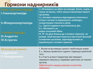 Гормони наднирників
Кора- кортикостироїди:
І.Глюкокортикоїди
ІІ.Мінералокортикоїди
І статеві стероїди:
ІІІ.Андроген
ІV.Естроген
І.1.Впливають на обмін вуглеводів, білків, жирів, а
також на імунні, тобто захисні механізми нашого
організму
І.2. Активно сприяють відкладенню глікогену в
м'язах і печінці та підтримують необхідну
концентрацію глюкози в крові.
І.3 . Здатні надавати протизапальну дію.
ІІ.1. Впливають на
водно-сольовий обмін.
ІІІ. ІV .За дією близькі до статевих гормонів –як
резерв який використовується при втраті функцій
основними органами, відповідальними за
виробництво статевих гормонів.
Мозкова речовина :
І.Адреналін
ІІ.Норадреналін
І . Вплив на вуглеводні запаси і мобілізацію жирів.
ІІ. 1. Звужує кровоносні судини і підвищує кров'яний
тиск.
ІІ.2.Участь в якості медіатора при передачі
нервового імпульсу з нервових закінчень на тканині
органів.
Забезпечують швидку реакцію на раптову
небезпеку
 