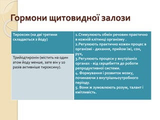 Гормони щитовидної залози
Тироксин (на дві третини
складається з йоду)
1.Стимулюють обмін речовин практично
в кожній клітинці організму .
2.Регулюють практично кожен процес в
організмі - дихання, прийом їжі, сон,
рух,
3.Регулюють процеси у внутрішніх
органах - від серцебиття до роботи
репродуктивної системи.
4. Формування і розвиток мозку,
починаючи з внутрішньоутробного
періоду.
5. Вони ж зумовлюють розум, талант і
кмітливість.
Трийодтиронін (містить на один
атом йоду менше, зате він у 10
разів активніше тироксину).
 
