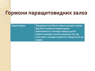 Гормони паращитовидних залоз
Паратгормон Підтримка постійного рівня кальцію в крові:
при його зниженні паратгормон
вивільняється і активує перехід цього
самого кальцію з кісток в кров до тих пір,
поки вміст кальцію в крові не повернеться до
норми
 