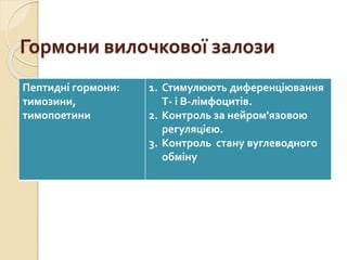 Гормони вилочкової залози
Пептидні гормони:
тимозини,
тимопоетини
1. Стимулюють диференціювання
Т- і В-лімфоцитів.
2. Контроль за нейром'язовою
регуляцією.
3. Контроль стану вуглеводного
обміну
 