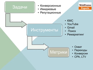 Задачи • Конверсионные
• Имиджевые
• Репутационные
Инструменты
• КМС
• YouTube
• Gmail
• Поиск
• Ремаркетинг
Метрики
• Охват
• Переходы
• Конверсии
• СРА, LTV
 