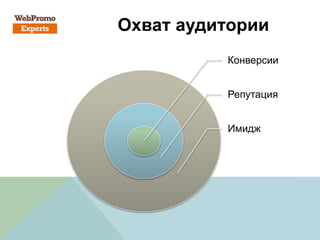 Конверсии
Репутация
Имидж
Охват аудитории
 