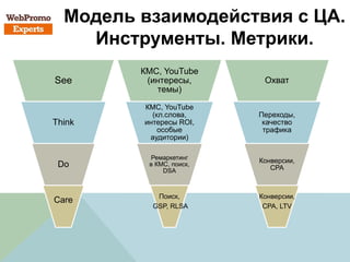 Модель взаимодействия с ЦА.
Инструменты. Метрики.
See
Think
Do
Care
КМС, YouTube
(интересы,
темы)
КМС, YouTube
(кл.слова,
интересы ROI,
особые
аудитории)
Ремаркетинг
в КМС, поиск,
DSA
Поиск,
GSP, RLSA
Охват
Переходы,
качество
трафика
Конверсии,
СРА
Конверсии,
СРА, LTV
 