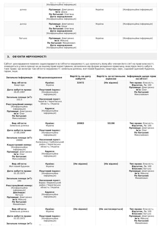 Дата	народження:
[Конфіденційна	інформація]
дочка Прізвище:	Дмитренко
Ім'я:	Діана
По	батькові:	Олегівна
Дата	народження:
[Конфіденційна	інформація]
Україна [Конфіденційна	інформація]
дочка Прізвище:	Дмитренко
Ім'я:	Ілона
По	батькові:	Олегівна
Дата	народження:
[Конфіденційна	інформація]
Україна [Конфіденційна	інформація]
батько Прізвище:	Дмитренко
Ім'я:	Микола
По	батькові:	Михайлович
Дата	народження:
[Конфіденційна	інформація]
Україна [Конфіденційна	інформація]
3.			ОБ'ЄКТИ	НЕРУХОМОСТІ
Суб'єкт	декларування	повинен	задекларувати	всі	об'єкти	нерухомості,	що	належать	йому	або	членам	його	сім’ї	на	праві	власності,
знаходяться	у	них	в	оренді	чи	на	іншому	праві	користування,	незалежно	від	форми	укладення	правочину,	внаслідок	якого	набуте
таке	право.	Це	включає	такі	об’єкти	нерухомості:	земельна	ділянка,	житловий	будинок,	квартира,	офіс,	садовий	(дачний)	будинок,
гараж,	інше.
Загальна	інформація Місцезнаходження
Вартість	на	дату
набуття
Вартість	за	останньою
оцінкою
Інформація	щодо	прав
на	об'єкт
Вид	об'єкта:
Квартира
	
Дата	набуття	права:
26.05.1997
	
Загальна	площа	(м2
):
102,5
	
Реєстраційний	номер:
[Конфіденційна
інформація]
Прізвище:	Дмитренко
Ім'я:	Олег
По	батькові:
Миколайович
Країна:
Україна
	
Поштовий	індекс:
[Конфіденційна
інформація]
	
Населений	пункт:
Чернігів	/	Чернігівська
область	/	Україна
	
Адреса:
[Конфіденційна
інформація]
32472 [Не	відомо] Тип	права:	Власність
Відсоток,	%:	100
Прізвище:	Дмитренко
Ім'я:	Олег
По	батькові:
Миколайович
Вид	об'єкта:
Земельна	ділянка
	
Дата	набуття	права:
17.06.2009
	
Загальна	площа	(м2
):
20000
	
Кадастровий	номер:
[Конфіденційна
інформація]
Прізвище:	Дмитренко
Ім'я:	Олег
По	батькові:
Миколайович
Країна:
Україна
	
Поштовий	індекс:
[Конфіденційна
інформація]
	
Населений	пункт:
Калюжинці	/	Срібнянський
район	/	Чернігівська
область	/	Україна
	
Адреса:
[Конфіденційна
інформація]
20983 55198 Тип	права:	Власність
Відсоток,	%:	100
Прізвище:	Дмитренко
Ім'я:	Олег
По	батькові:
Миколайович
Вид	об'єкта:
Житловий	будинок
	
Дата	набуття	права:
01.10.1975
	
Загальна	площа	(м2
):
240
	
Реєстраційний	номер:
[Конфіденційна
інформація]
Декларує:
батько
Прізвище:	Дмитренко
Ім'я:	Микола
По	батькові:
Михайлович
Країна:
Україна
	
Поштовий	індекс:
[Конфіденційна
інформація]
	
Населений	пункт:
Варва	/	Варвинський
район	/	Чернігівська
область	/	Україна
	
Адреса:
[Конфіденційна
інформація]
[Не	відомо] [Не	відомо] Тип	права:	Власність
Відсоток,	%:	100
Власник:	батько
Прізвище:	Дмитренко
Ім'я:	Микола
По	батькові:
Михайлович
Вид	об'єкта:
Земельна	ділянка
	
Дата	набуття	права:
01.03.1972
	
Загальна	площа	(м2
):
2000
Країна:
Україна
	
Поштовий	індекс:
[Конфіденційна
інформація]
	
Населений	пункт:
[Не	відомо] [Не	застосовується] Тип	права:	Власність
Відсоток,	%:	100
Власник:	батько
Прізвище:	Дмитренко
Ім'я:	Микола
По	батькові:
Михайлович
 