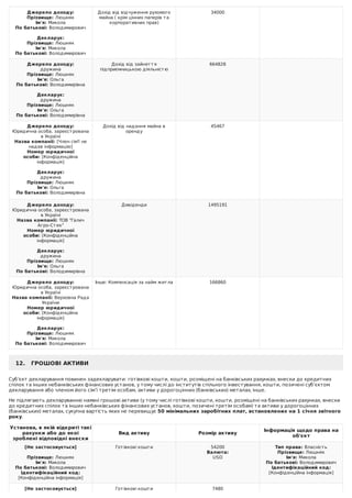 Джерело	доходу:
Прізвище:	Люшняк
Ім'я:	Микола
По	батькові:	Володимирович
	
Декларує:
Прізвище:	Люшняк
Ім'я:	Микола
По	батькові:	Володимирович
Дохід	від	відчуження	рухомого
майна	(	крім	цінних	паперів	та
корпоративних	прав)
34000
Джерело	доходу:
дружина
Прізвище:	Люшняк
Ім'я:	Ольга
По	батькові:	Володимирівна
	
Декларує:
дружина
Прізвище:	Люшняк
Ім'я:	Ольга
По	батькові:	Володимирівна
Дохід	від	зайняття
підприємницькою	діяльністю
664828
Джерело	доходу:
Юридична	особа,	зареєстрована
в	Україні
Назва	компанії:	[Член	сім'ї	не
надав	інформацію]
Номер	юридичної
особи:	[Конфіденційна
інформація]
	
Декларує:
дружина
Прізвище:	Люшняк
Ім'я:	Ольга
По	батькові:	Володимирівна
Дохід	від	надання	майна	в
оренду
45467
Джерело	доходу:
Юридична	особа,	зареєстрована
в	Україні
Назва	компанії:	ТОВ	"Галич
Агро-Стек"
Номер	юридичної
особи:	[Конфіденційна
інформація]
	
Декларує:
дружина
Прізвище:	Люшняк
Ім'я:	Ольга
По	батькові:	Володимирівна
Дивіденди 1495191
Джерело	доходу:
Юридична	особа,	зареєстрована
в	Україні
Назва	компанії:	Верховна	Рада
України
Номер	юридичної
особи:	[Конфіденційна
інформація]
	
Декларує:
Прізвище:	Люшняк
Ім'я:	Микола
По	батькові:	Володимирович
Інше:	Компенсація	за	найм	житла 166860
12.			ГРОШОВІ	АКТИВИ
Суб’єкт	декларування	повинен	задекларувати:	готівкові	кошти,	кошти,	розміщені	на	банківських	рахунках,	внески	до	кредитних
спілок	та	інших	небанківських	фінансових	установ,	у	тому	числі	до	інститутів	спільного	інвестування,	кошти,	позичені	суб’єктом
декларування	або	членом	його	сім’ї	третім	особам,	активи	у	дорогоцінних	(банківських)	металах,	інше.
Не	підлягають	декларуванню	наявні	грошові	активи	(у	тому	числі	готівкові	кошти,	кошти,	розміщені	на	банківських	рахунках,	внески
до	кредитних	спілок	та	інших	небанківських	фінансових	установ,	кошти,	позичені	третім	особам)	та	активи	у	дорогоцінних
(банківських)	металах,	сукупна	вартість	яких	не	перевищує	50	мінімальних	заробітних	плат,	встановлених	на	1	січня	звітного
року.
Установа,	в	якій	відкриті	такі
рахунки	або	до	якої
зроблені	відповідні	внески
Вид	активу Розмір	активу
Інформація	щодо	права	на
об'єкт
[Не	застосовується]
	
Прізвище:	Люшняк
Ім'я:	Микола
По	батькові:	Володимирович
Ідентифікаційний	код:
[Конфіденційна	інформація]
Готівкові	кошти 54200
Валюта:
USD
Тип	права:	Власність
Прізвище:	Люшняк
Ім'я:	Микола
По	батькові:	Володимирович
Ідентифікаційний	код:
[Конфіденційна	інформація]
[Не	застосовується]
	
Готівкові	кошти 7480
Валюта:
 