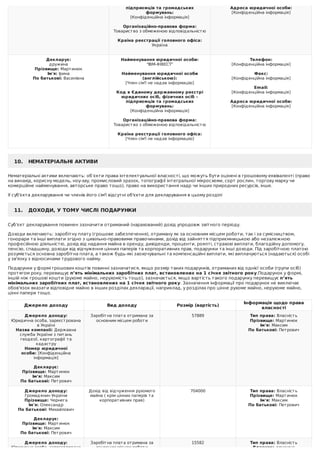 підприємців	та	громадських
формувань:
[Конфіденційна	інформація]
	
Організаційно-правова	форма:
Товариство	з	обмеженою	відповідальністю
	
Країна	реєстрації	головного	офіса:
Україна
	
Адреса	юридичної	особи:
[Конфіденційна	інформація]
	
Декларує:
дружина
Прізвище:	Мартинюк
Ім'я:	Ірина
По	батькові:	Василівна
Найменування	юридичної	особи:
"ІВМ-ІНВЕСТ"
	
Найменування	юридичної	особи
(англійською):
[Член	сім'ї	не	надав	інформацію]
	
Код	в	Єдиному	державному	реєстрі
юридичних	осіб,	фізичних	осіб	–
підприємців	та	громадських
формувань:
[Конфіденційна	інформація]
	
Організаційно-правова	форма:
Товариство	з	обмеженою	відповідальністю
	
Країна	реєстрації	головного	офіса:
[Член	сім'ї	не	надав	інформацію]
	
Телефон:
[Конфіденційна	інформація]
	
Факс:
[Конфіденційна	інформація]
	
Email:
[Конфіденційна	інформація]
	
Адреса	юридичної	особи:
[Конфіденційна	інформація]
	
10.			НЕМАТЕРІАЛЬНІ	АКТИВИ
Нематеріальні	активи	включають:	об’єкти	права	інтелектуальної	власності,	що	можуть	бути	оцінені	в	грошовому	еквіваленті	(право
на	винахід,	корисну	модель,	ноу-хау,	промисловий	зразок,	топографії	інтегральної	мікросхеми,	сорт	рослин,	торгову	марку	чи
комерційне	найменування,	авторське	право	тощо),	право	на	використання	надр	чи	інших	природних	ресурсів,	інше.
У	суб'єкта	декларування	чи	членів	його	сім'ї	відсутні	об'єкти	для	декларування	в	цьому	розділі
11.			ДОХОДИ,	У	ТОМУ	ЧИСЛІ	ПОДАРУНКИ
Суб’єкт	декларування	повинен	зазначити	отриманий	(нарахований)	дохід	упродовж	звітного	періоду.
Доходи	включають:	заробітну	плату	(грошове	забезпечення),	отриману	як	за	основним	місцем	роботи,	так	і	за	сумісництвом,
гонорари	та	інші	виплати	згідно	з	цивільно-правовими	правочинами,	дохід	від	зайняття	підприємницькою	або	незалежною
професійною	діяльністю,	дохід	від	надання	майна	в	оренду,	дивіденди,	проценти,	роялті,	страхові	виплати,	благодійну	допомогу,
пенсію,	спадщину,	доходи	від	відчуження	цінних	паперів	та	корпоративних	прав,	подарунки	та	інші	доходи.	Під	заробітною	платою
розуміється	основна	заробітна	плата,	а	також	будь-які	заохочувальні	та	компенсаційні	виплати,	які	виплачуються	(надаються)	особі
у	зв'язку	з	відносинами	трудового	найму.
Подарунки	у	формі	грошових	коштів	​повинні	зазначатися,	якщо	розмір	таких	подарунків,	отриманих	від	однієї	особи	(групи	осіб)
протягом	року,​	перевищує	п’ять	мінімальних	заробітних	плат,	встановлених	на	1	січня	звітного	року.Подарун​ок​	у	формі,
іншій	ніж	грошові	кошти​	(рухоме	майно,	нерухомість	тощо)​,	зазначається​,	якщо	​вартість	так​ого​	подарунк​у	перевищує	п’ять
мінімальних	заробітних	плат,	встановлених	на	1	січня	звітного	року.	Зазначення	інформації	про	подарунок	не	виключає
обов'язок	вказати	відповідне	майно	в	інших	розділах	декларації,	наприклад,	у	розділах	про	цінне	рухоме	майно,	нерухоме	майно,
цінні	папери	тощо.
Джерело	доходу Вид	доходу Розмір	(вартість)
Інформація	щодо	права
власності
Джерело	доходу:
Юридична	особа,	зареєстрована
в	Україні
Назва	компанії:	Державна
служба	України	з	питань
геодезії,	картографії	та
кадастру
Номер	юридичної
особи:	[Конфіденційна
інформація]
	
Декларує:
Прізвище:	Мартинюк
Ім'я:	Максим
По	батькові:	Петрович
Заробітна	плата	отримана	за
основним	місцем	роботи
57889 Тип	права:	Власність
Прізвище:	Мартинюк
Ім'я:	Максим
По	батькові:	Петрович
Джерело	доходу:
Громадянин	України
Прізвище:	Чернега
Ім'я:	Олександр
По	батькові:	Михайлович
	
Декларує:
Прізвище:	Мартинюк
Ім'я:	Максим
По	батькові:	Петрович
Дохід	від	відчуження	рухомого
майна	(	крім	цінних	паперів	та
корпоративних	прав)
704000 Тип	права:	Власність
Прізвище:	Мартинюк
Ім'я:	Максим
По	батькові:	Петрович
Джерело	доходу:
Юридична	особа,	зареєстрована
Заробітна	плата	отримана	за
основним	місцем	роботи
15582 Тип	права:	Власність
Власник:	дружина
 