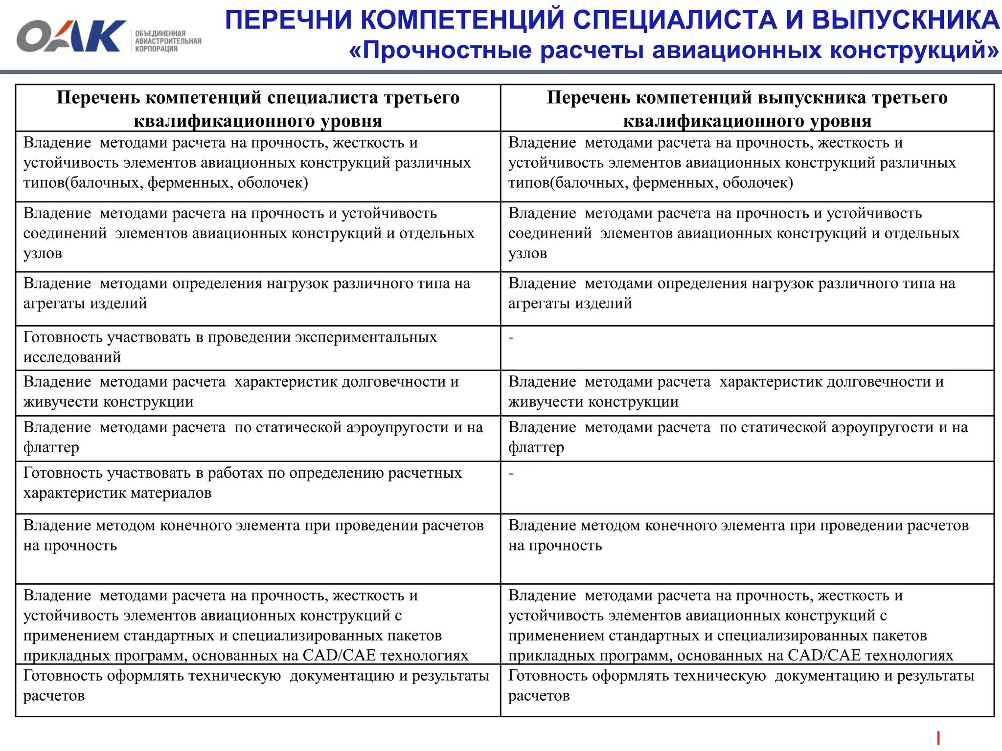 ПЕРЕЧНИ КОМПЕТЕНЦИЙ СПЕЦИАЛИСТА И ВЫПУСКНИКА
«Прочностные расчеты авиационных конструкций»
Перечень компетенций специалиста третьего
квалификационного уровня
Перечень компетенций выпускника третьего
квалификационного уровня
Владение методами расчета на прочность, жесткость и
устойчивость элементов авиационных конструкций различных
типов(балочных, ферменных, оболочек)
Владение методами расчета на прочность, жесткость и
устойчивость элементов авиационных конструкций различных
типов(балочных, ферменных, оболочек)
Владение методами расчета на прочность и устойчивость
соединений элементов авиационных конструкций и отдельных
узлов
Владение методами расчета на прочность и устойчивость
соединений элементов авиационных конструкций и отдельных
узлов
Владение методами определения нагрузок различного типа на
агрегаты изделий
Владение методами определения нагрузок различного типа на
агрегаты изделий
Готовность участвовать в проведении экспериментальных
исследований
-
Владение методами расчета характеристик долговечности и
живучести конструкции
Владение методами расчета характеристик долговечности и
живучести конструкции
Владение методами расчета по статической аэроупругости и на
флаттер
Владение методами расчета по статической аэроупругости и на
флаттер
Готовность участвовать в работах по определению расчетных
характеристик материалов
-
Владение методом конечного элемента при проведении расчетов
на прочность
Владение методом конечного элемента при проведении расчетов
на прочность
Владение методами расчета на прочность, жесткость и
устойчивость элементов авиационных конструкций с
применением стандартных и специализированных пакетов
прикладных программ, основанных на CAD/CAE технологиях
Владение методами расчета на прочность, жесткость и
устойчивость элементов авиационных конструкций с
применением стандартных и специализированных пакетов
прикладных программ, основанных на CAD/CAE технологиях
Готовность оформлять техническую документацию и результаты
расчетов
Готовность оформлять техническую документацию и результаты
расчетов
 