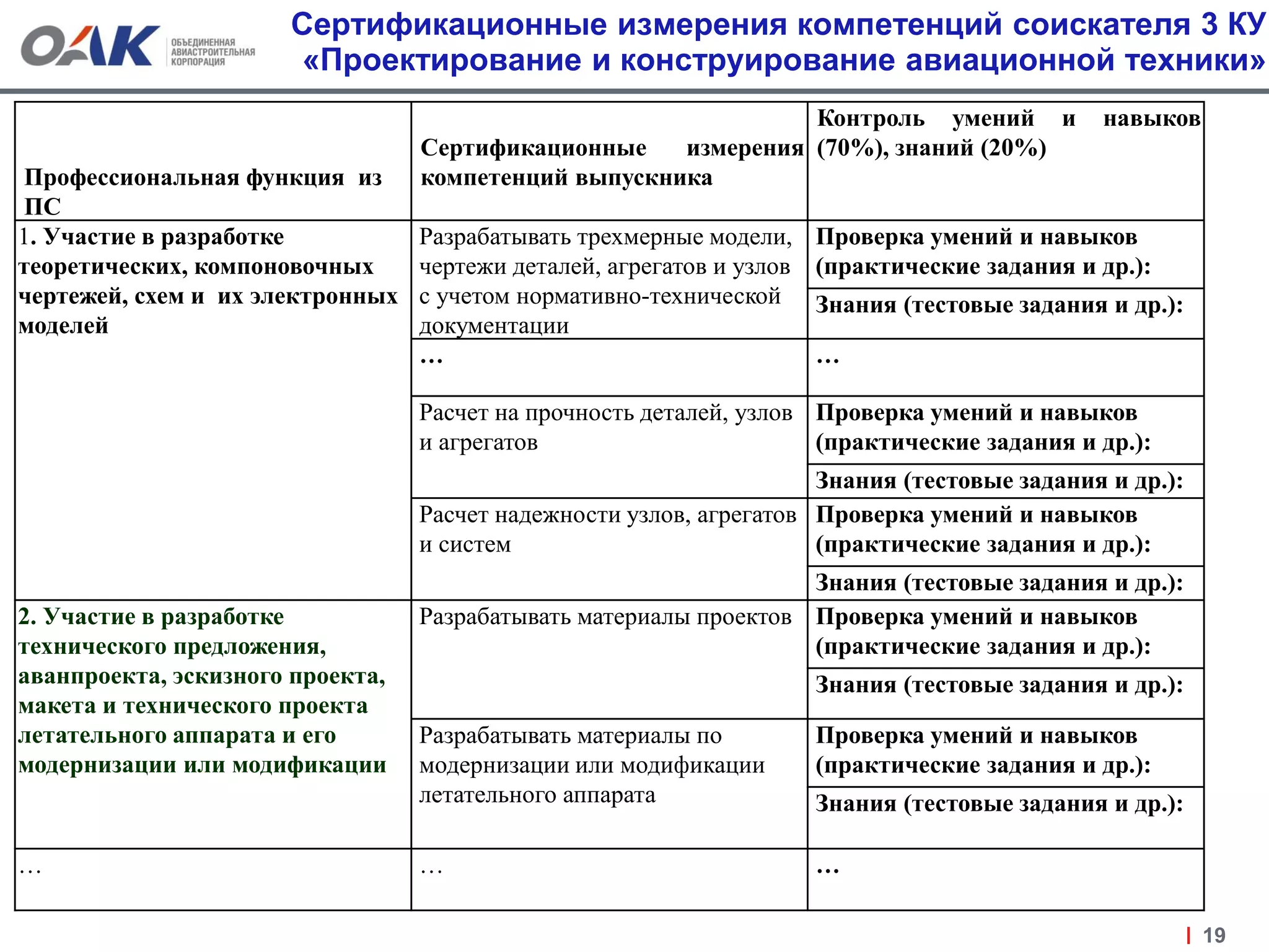 Сертификационные измерения компетенций соискателя 3 КУ
«Проектирование и конструирование авиационной техники»
19
Профессиональная функция из
ПС
Сертификационные измерения
компетенций выпускника
Контроль умений и навыков
(70%), знаний (20%)
1. Участие в разработке
теоретических, компоновочных
чертежей, схем и их электронных
моделей
Разрабатывать трехмерные модели,
чертежи деталей, агрегатов и узлов
с учетом нормативно-технической
документации
Проверка умений и навыков
(практические задания и др.):
Знания (тестовые задания и др.):
… …
Расчет на прочность деталей, узлов
и агрегатов
Проверка умений и навыков
(практические задания и др.):
Знания (тестовые задания и др.):
Расчет надежности узлов, агрегатов
и систем
Проверка умений и навыков
(практические задания и др.):
Знания (тестовые задания и др.):
2. Участие в разработке
технического предложения,
аванпроекта, эскизного проекта,
макета и технического проекта
летательного аппарата и его
модернизации или модификации
Разрабатывать материалы проектов Проверка умений и навыков
(практические задания и др.):
Знания (тестовые задания и др.):
Разрабатывать материалы по
модернизации или модификации
летательного аппарата
Проверка умений и навыков
(практические задания и др.):
Знания (тестовые задания и др.):
… … …
 