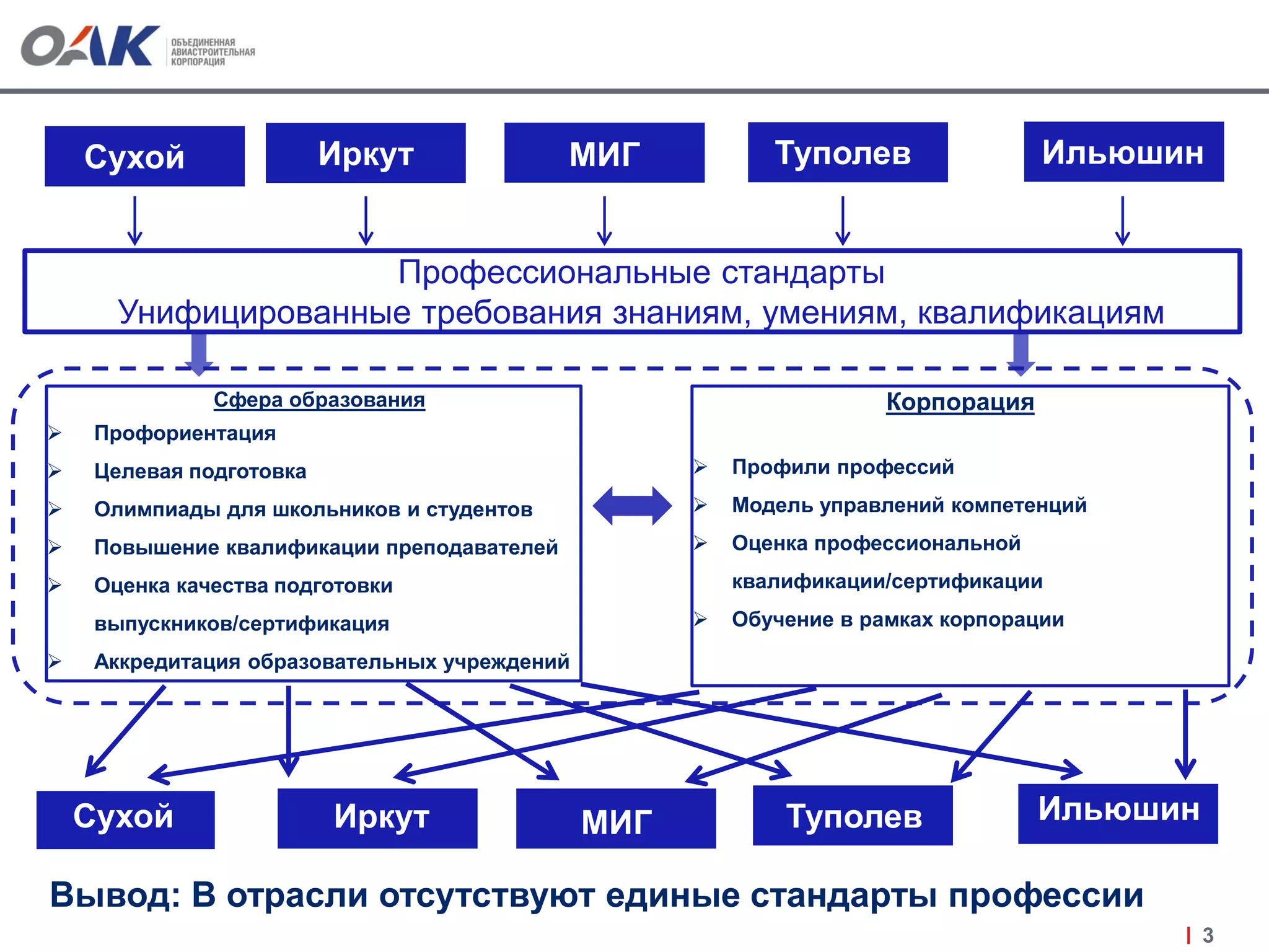 3
Сухой
Профессиональные стандарты
Унифицированные требования знаниям, умениям, квалификациям
Иркут МИГ Туполев Ильюшин
Сфера образования
 Профориентация
 Целевая подготовка
 Олимпиады для школьников и студентов
 Повышение квалификации преподавателей
 Оценка качества подготовки
выпускников/сертификация
 Аккредитация образовательных учреждений
Корпорация
 Профили профессий
 Модель управлений компетенций
 Оценка профессиональной
квалификации/сертификации
 Обучение в рамках корпорации
Сухой Иркут МИГ Туполев Ильюшин
Вывод: В отрасли отсутствуют единые стандарты профессии
 