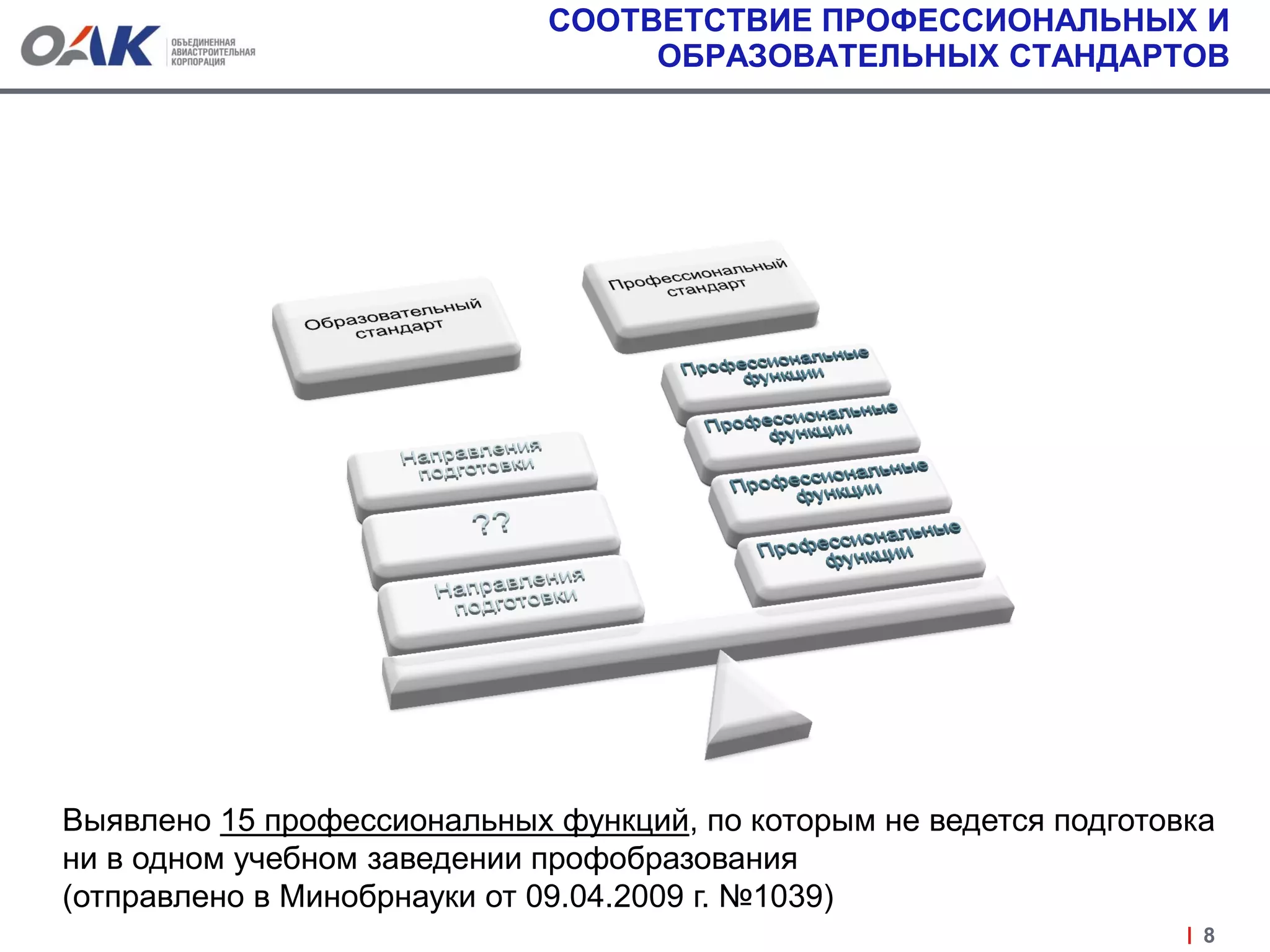 СООТВЕТСТВИЕ ПРОФЕССИОНАЛЬНЫХ И
ОБРАЗОВАТЕЛЬНЫХ СТАНДАРТОВ
8
Выявлено 15 профессиональных функций, по которым не ведется подготовка
ни в одном учебном заведении профобразования
(отправлено в Минобрнауки от 09.04.2009 г. №1039)
 