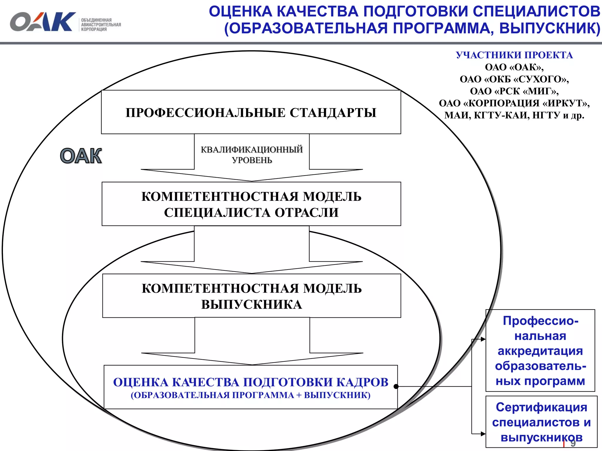 ОЦЕНКА КАЧЕСТВА ПОДГОТОВКИ СПЕЦИАЛИСТОВ
(ОБРАЗОВАТЕЛЬНАЯ ПРОГРАММА, ВЫПУСКНИК)
9
ОЦЕНКА КАЧЕСТВА ПОДГОТОВКИ КАДРОВ
(ОБРАЗОВАТЕЛЬНАЯ ПРОГРАММА + ВЫПУСКНИК)
ПРОФЕССИОНАЛЬНЫЕ СТАНДАРТЫ
КВАЛИФИКАЦИОННЫЙ
УРОВЕНЬ
КОМПЕТЕНТНОСТНАЯ МОДЕЛЬ
СПЕЦИАЛИСТА ОТРАСЛИ
КОМПЕТЕНТНОСТНАЯ МОДЕЛЬ
ВЫПУСКНИКА
Профессио-
нальная
аккредитация
образователь-
ных программ
Сертификация
специалистов и
выпускников
УЧАСТНИКИ ПРОЕКТА
ОАО «ОАК»,
ОАО «ОКБ «СУХОГО»,
ОАО «РСК «МИГ»,
ОАО «КОРПОРАЦИЯ «ИРКУТ»,
МАИ, КГТУ-КАИ, НГТУ и др.
 