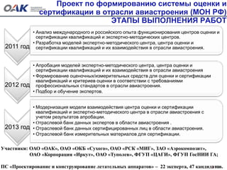 Проект по формированию системы оценки и
сертификации в отрасли авиастроения (МОН РФ)
ЭТАПЫ ВЫПОЛНЕНИЯ РАБОТ
2011 год
• Анализ международного и российского опыта функционирования центров оценки и
сертификации квалификаций и экспертно-методических центров.
• Разработка моделей экспертно-методического центра, центра оценки и
сертификации квалификаций и их взаимодействия в отрасли авиастроения.
2012 год
• Апробация моделей экспертно-методического центра, центра оценки и
сертификации квалификаций и их взаимодействия в отрасли авиастроения
• Формирование оценочных/измерительных средств для оценки и сертификации
квалификаций и критериев оценки в соответствии с требованиями
профессиональных стандартов в отрасли авиастроения.
• Подбор и обучение экспертов.
2013 год
• Модернизация модели взаимодействия центра оценки и сертификации
квалификаций и экспертно-методического центра в отрасли авиастроения с
учетом результатов апробации.
• Отраслевой банк данных экспертов в области авиастроения .
• Отраслевой банк данных сертифицированных лиц в области авиастроения.
• Отраслевой банк измерительных материалов для сертификации.
13
Участники: ОАО «ОАК», ОАО «ОКБ «Сухого», ОАО «РСК «МИГ», ЗАО «Аэрокомпозит»,
ОАО «Корпорация «Иркут», ОАО «Туполев», ФГУП «ЦАГИ», ФГУП ГосНИИ ГА;
ПС «Проектирование и конструирование летательных аппаратов» – 22 эксперта, 47 кандидатов.
 