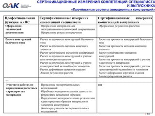 СЕРТИФИКАЦИОННЫЕ ИЗМЕРЕНИЯ КОМПЕТЕНЦИЙ СПЕЦИАЛИСТА
И ВЫПУСКНИКА
«Прочностные расчеты авиационных конструкций»
18
Профессиональная
функция из ПС
Сертификационные измерения
компетенций специалиста
Сертификационные измерения
компетенций выпускника
Оформление
технической
документации
Оформление материалов для
эксплуатационно-технической документации
Оформление результатов расчетов
Оформление результатов расчетов
Расчет конструкций
балочного типа
Расчет на прочность конструкций балочного
типа
Расчет на прочность методом конечного
элемента
Расчет устойчивости элементов конструкций
Расчет на прочность конструкций с учетом
пластичности материалов
Расчет на прочность конструкций с учетом
геометрической нелинейности элементов
Расчет деформации агрегатов изделия
Анализ результатов расчета
Расчет на прочность конструкций балочного
типа
Расчет на прочность методом конечного
элемента
Расчет устойчивости элементов
конструкций
Расчет на прочность конструкций с учетом
пластичности материалов
Расчет на прочность конструкций с учетом
геометрической нелинейности элементов
Расчет деформации агрегатов изделия
Анализ результатов расчета
…
Участие в работах по
определению расчетных
характеристик
материалов
Проведение экспериментальных
исследований
Обработка экспериментальных данных по
результатам испытаний образцов
Определение экспериментально усталостные
характеристики образцов материалов и
элементов конструкции
Анализ результатов экспериментальных
исследований
нет
 